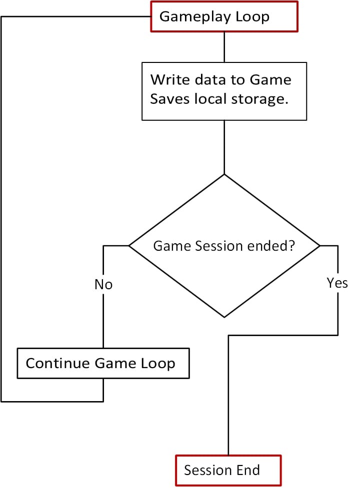 遊戲迴圈與 Game Saves 互動的流程圖。