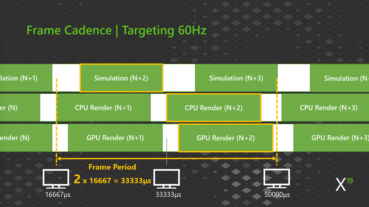 Cadence des images avec PresentX : cible de 60 Hz