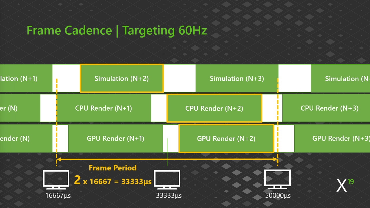 Cadence des images avec PresentX : cible de 60 Hz