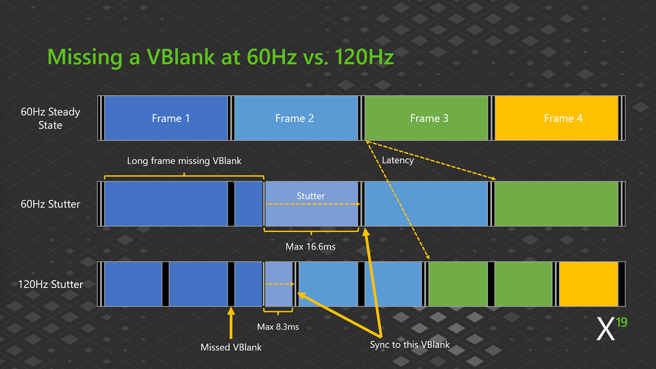 Manquer un VBLANK à 60 Hz par rapport à 120 Hz