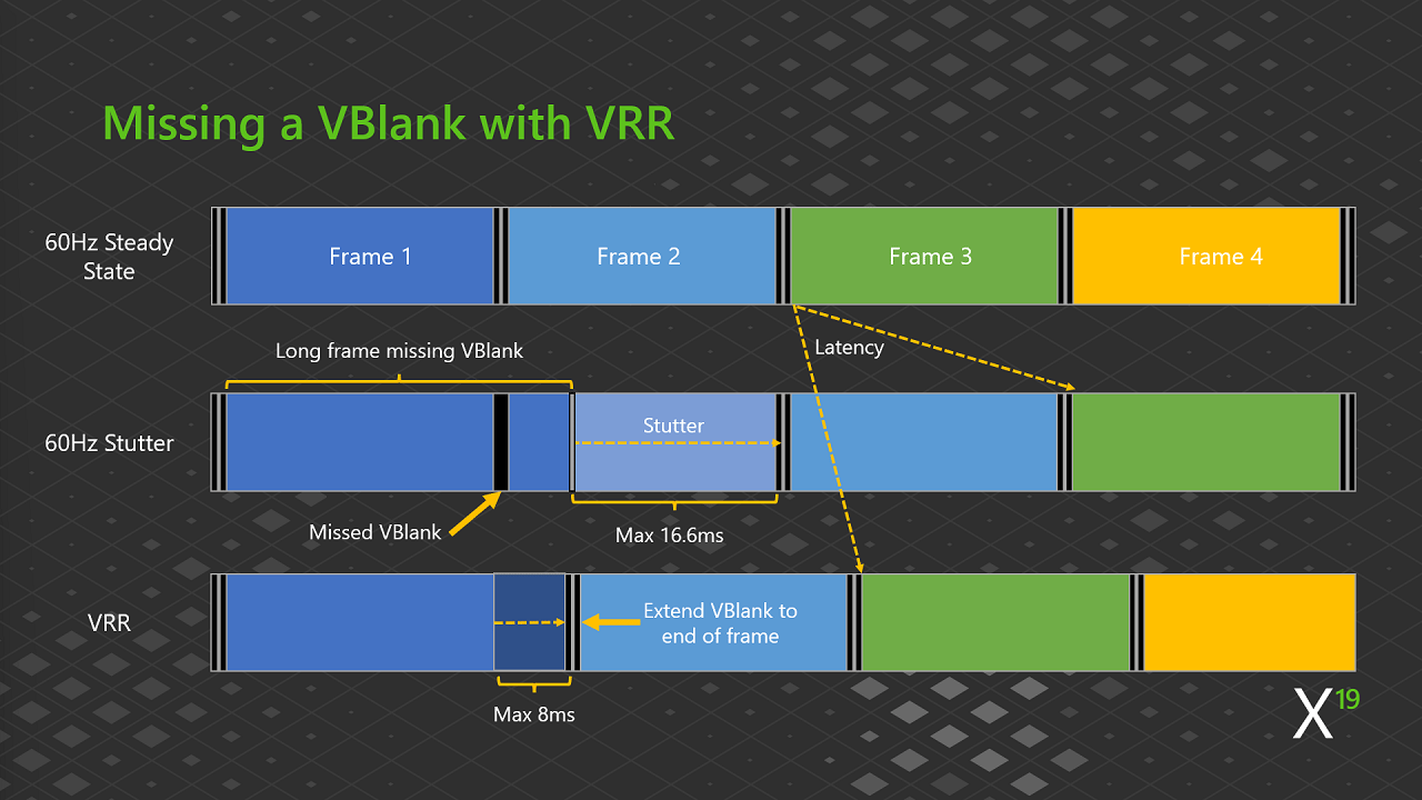 Manquer un VBLANK avec VRR
