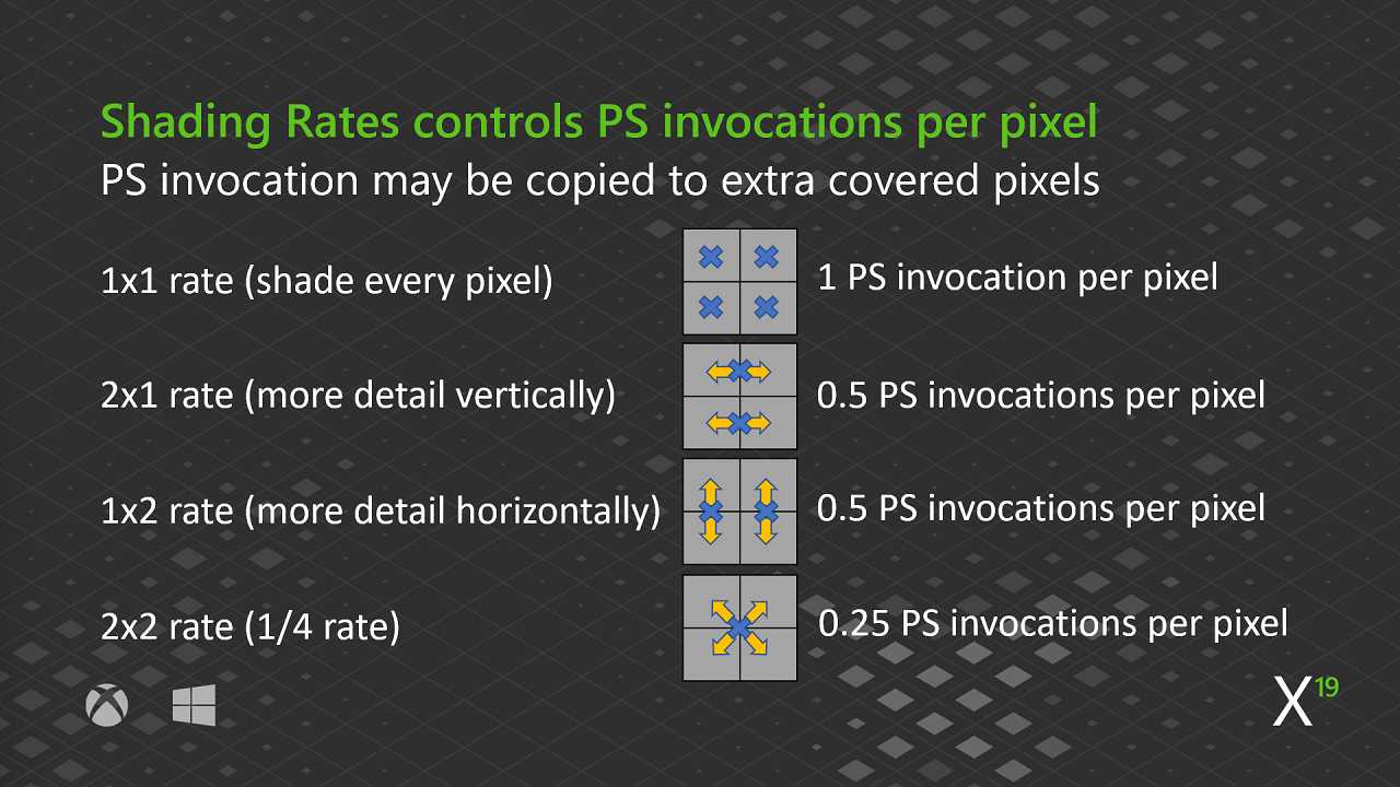 Les taux d'ombrage contrôlent les appels du nuanceur de pixels par pixel