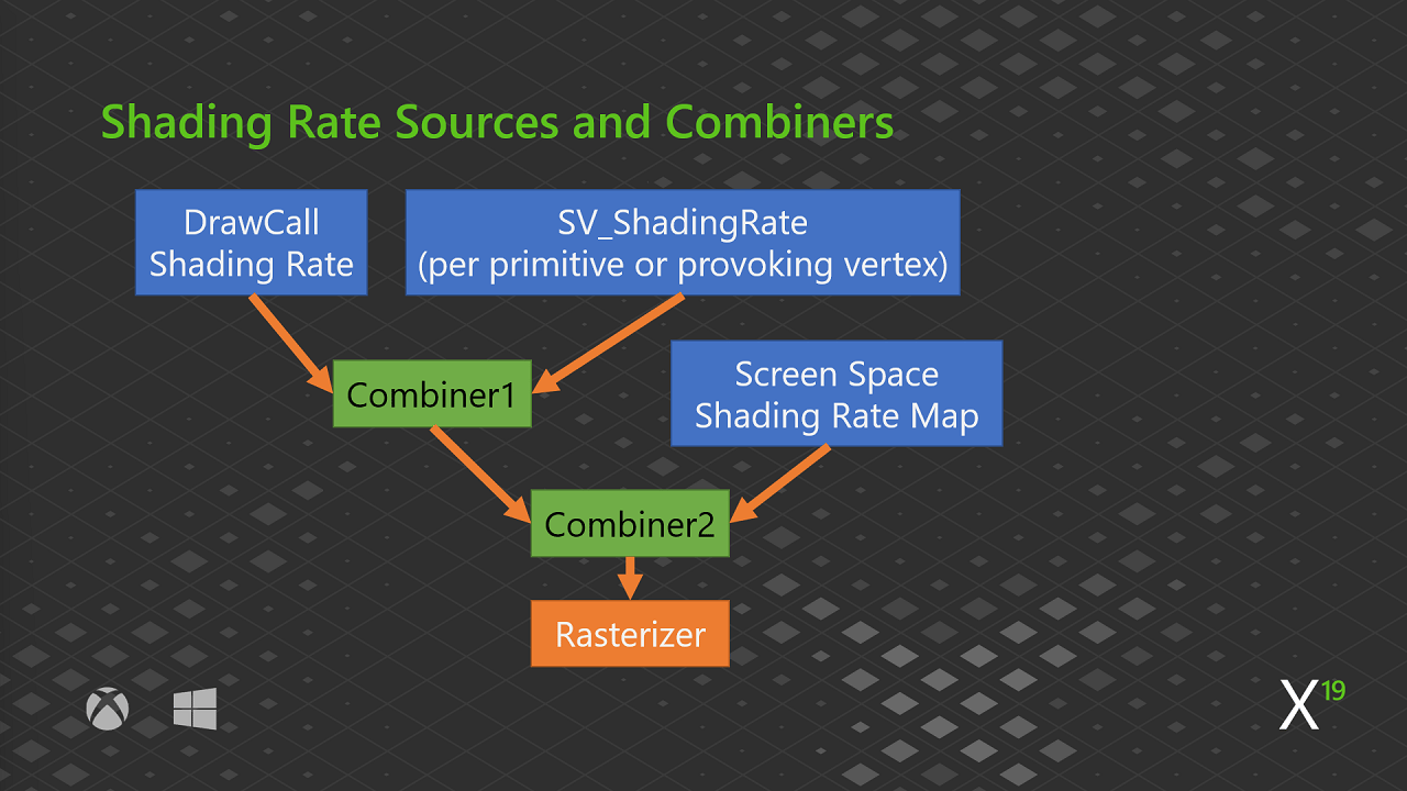 Sources du taux d'ombrage et combinateurs