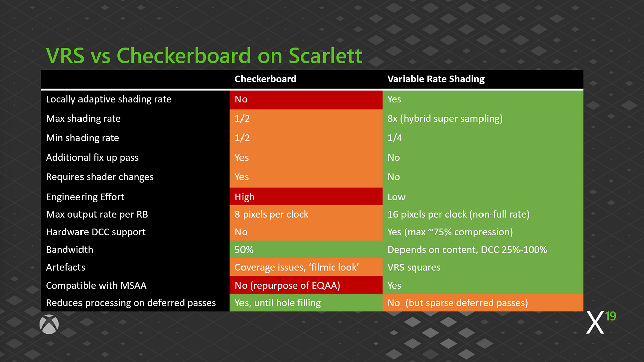 VRS par rapport au rendu en damier sur XBOX Series X|S