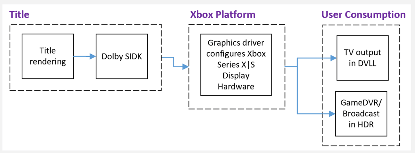 Option 1 : Dolby Vision natif