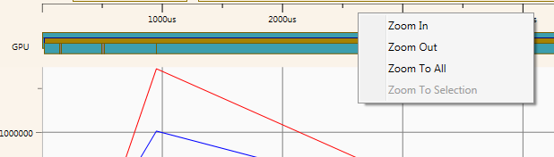 Cliquez avec le bouton droit en haut du graphique pour activer diverses options de zoom. Zoom to All est la vue par défaut.