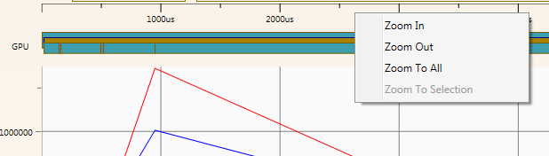 Cliquez avec le bouton droit en haut du graphique pour activer diverses options de zoom. Zoom to All est la vue par défaut.