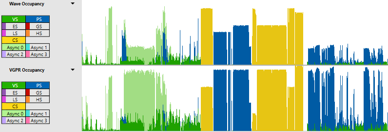 Capture d'écran des chronologies Wave Occupancy et VGPR Occupancy dans les GPU Captures