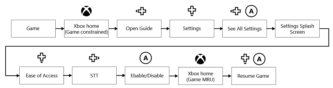 Ruta crítica para la consola XBOX One