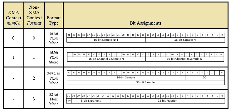 Diagram that shows the bit assignments for each of the four supported PCM input sample formats.