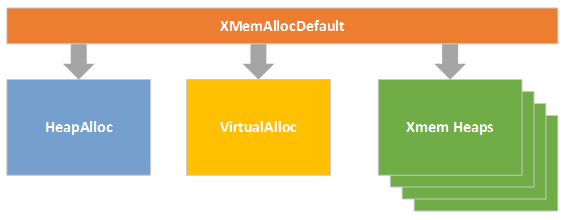 顯示 XMemAllocDefault 作為 HeapAlloc、VirtualAlloc 和 Xmem 堆積之介面的圖表