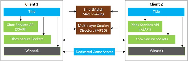 Diagramme illustrant l'architecture client/serveur