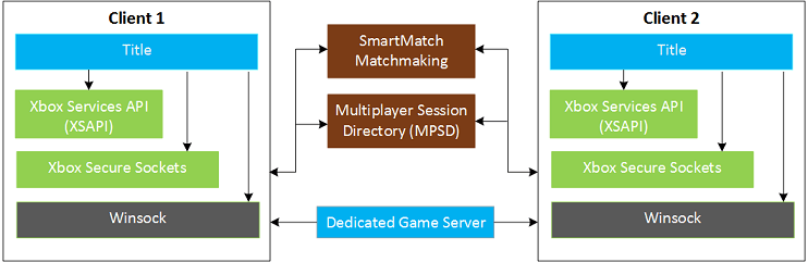Diagramme illustrant l'architecture client/serveur