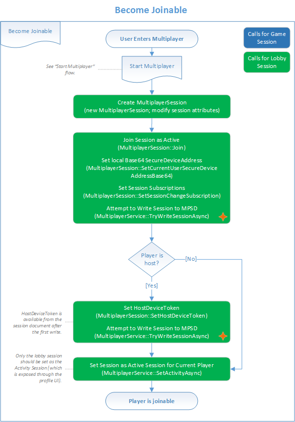Imagen de un diagrama de flujo que muestra los pasos para permitir que otros jugadores se unan a un usuario durante un juego.