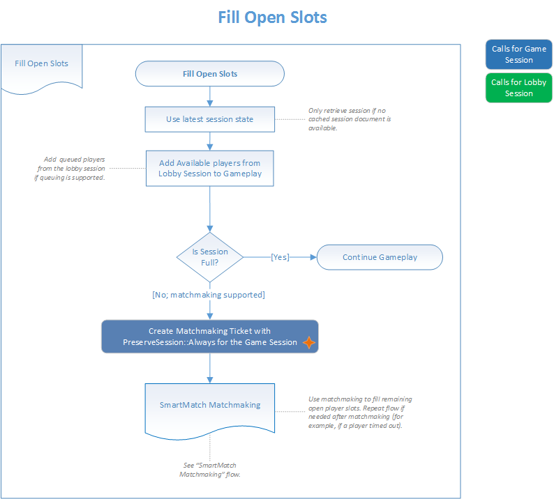 Imagen de un diagrama de flujo que muestra cómo rellenar los espacios abiertos de la sesión durante el emparejamiento.