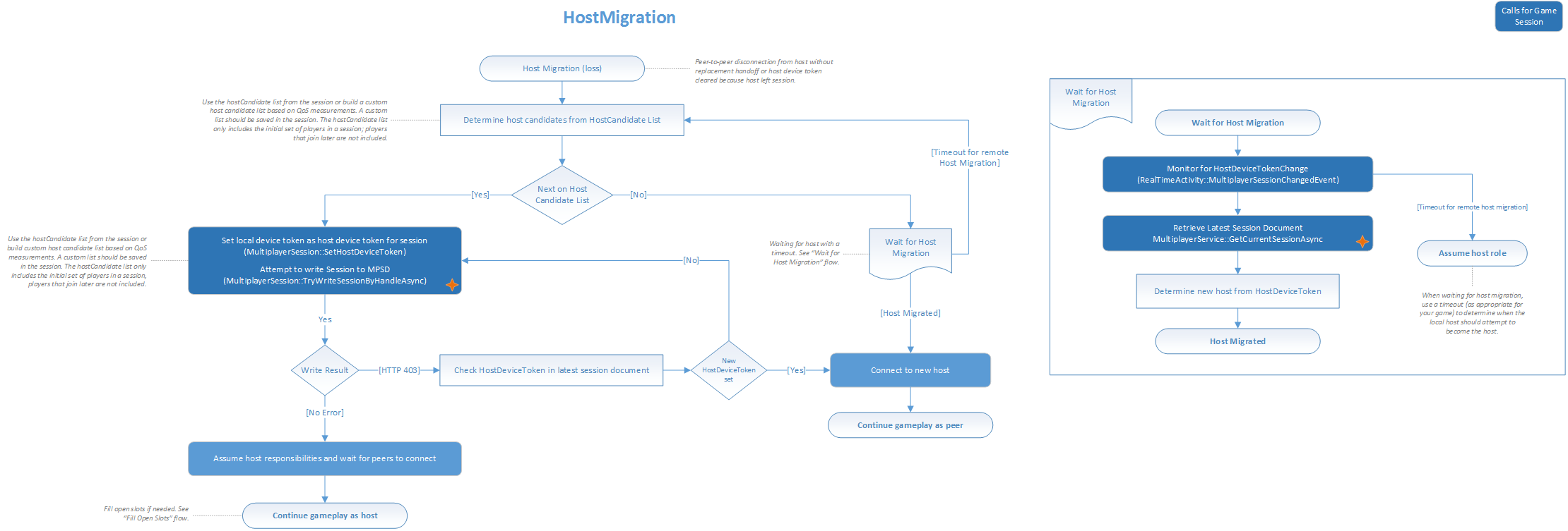 Diagrama de flujo que muestra el proceso de migración de árbitro
