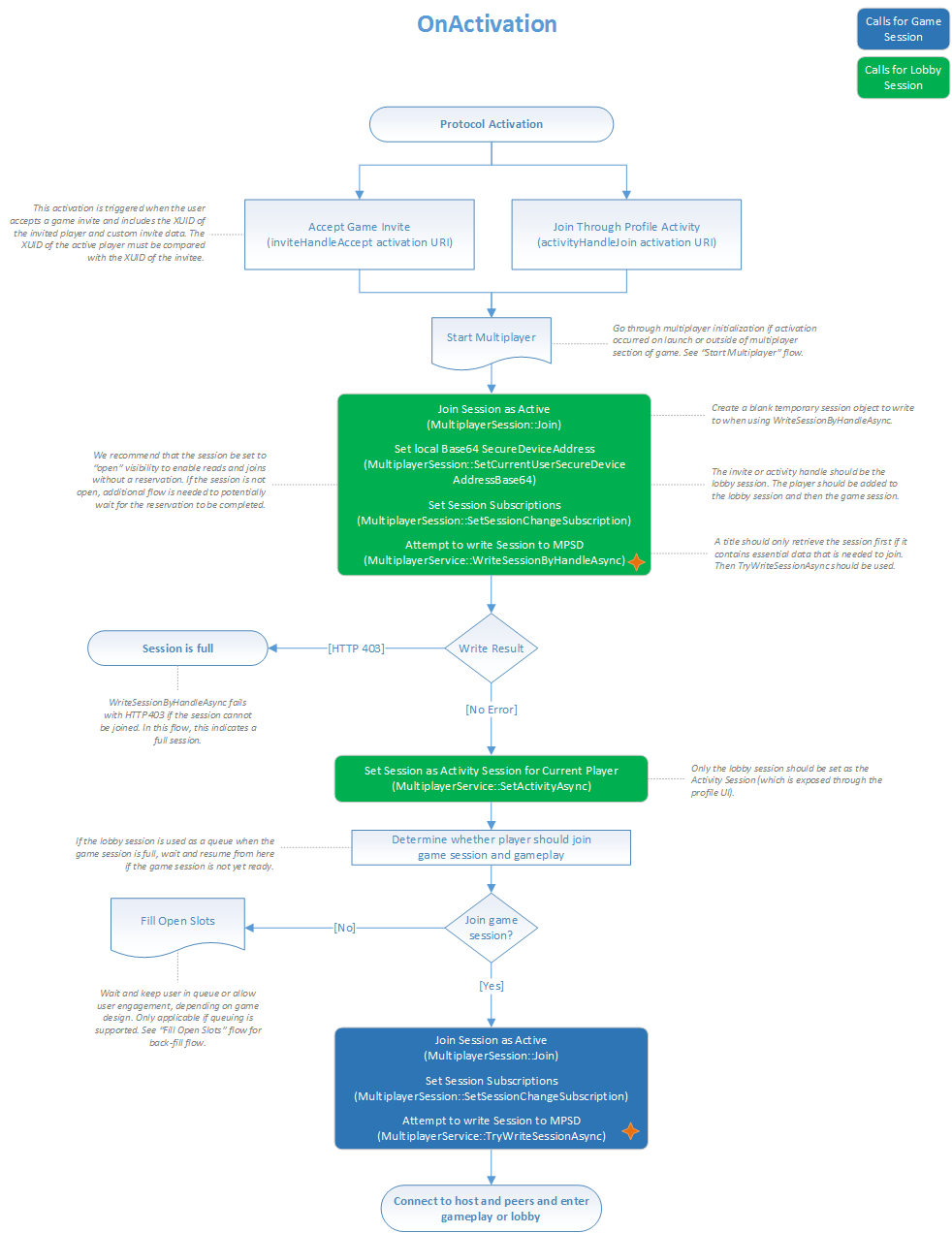 Imagen de un diagrama de flujo que muestra cómo controlar la activación del título.