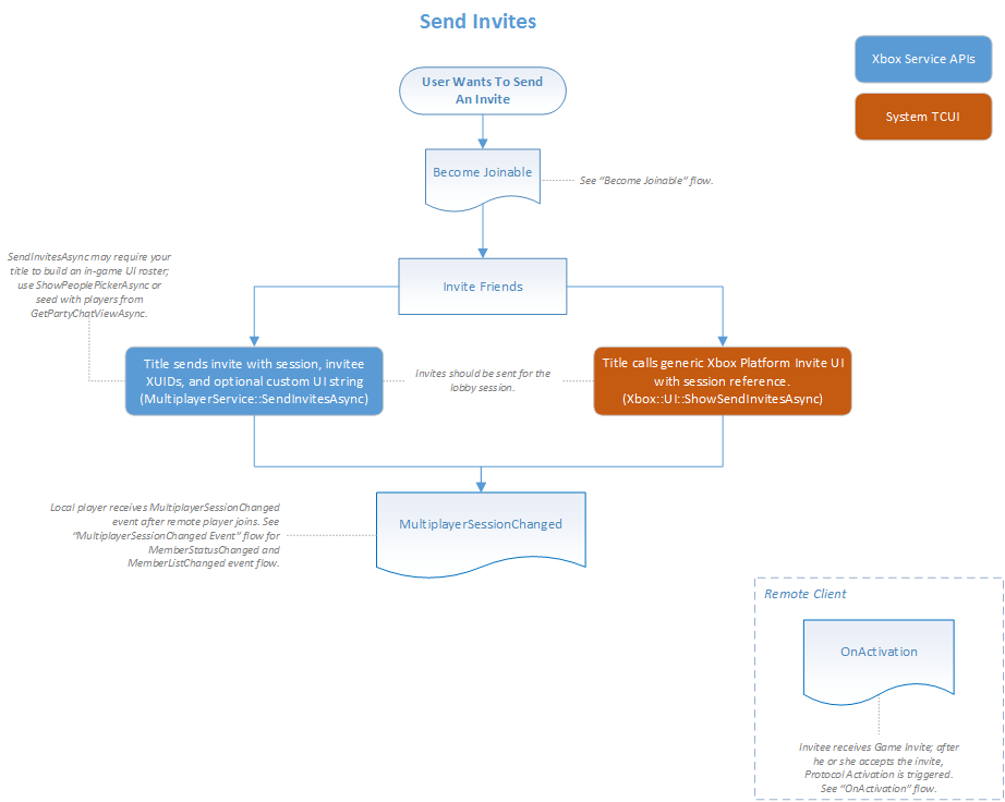 Imagen de un diagrama de flujo que muestra cómo enviar invitaciones.
