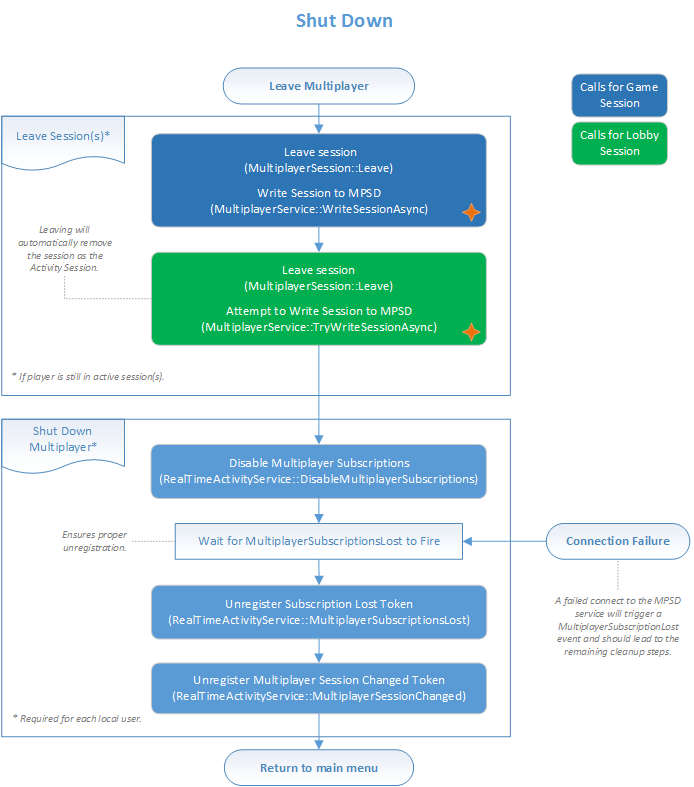Imagen de un diagrama de flujo que muestra cómo abandonar la sesión y cerrar el modo multijugador.