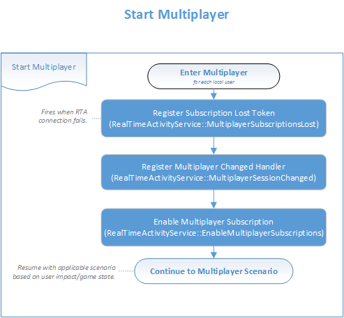 Imagen de un diagrama de flujo que muestra cómo iniciar el modo multijugador suscribiéndose a los eventos que se describen en el procedimiento anterior.