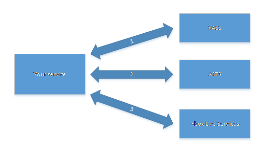 Image d'un organigramme d'authentification d'un service de titre auprès des services XBOX.
