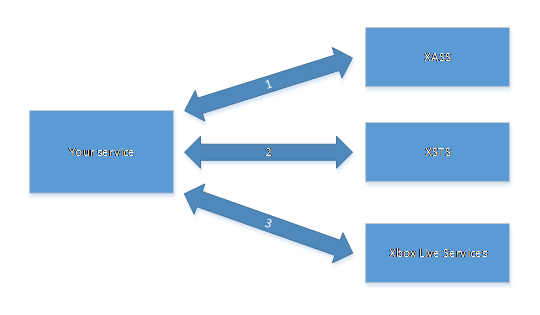Image d'un organigramme d'authentification d'un service de titre auprès des services XBOX.