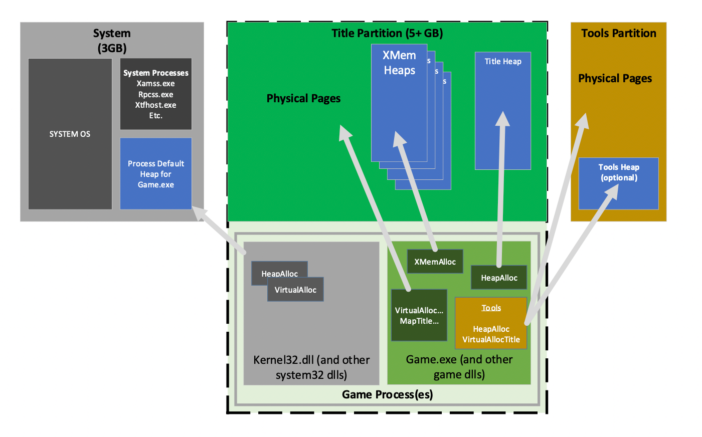 Microsoft Game Development Kit メモリ アーキテクチャの図