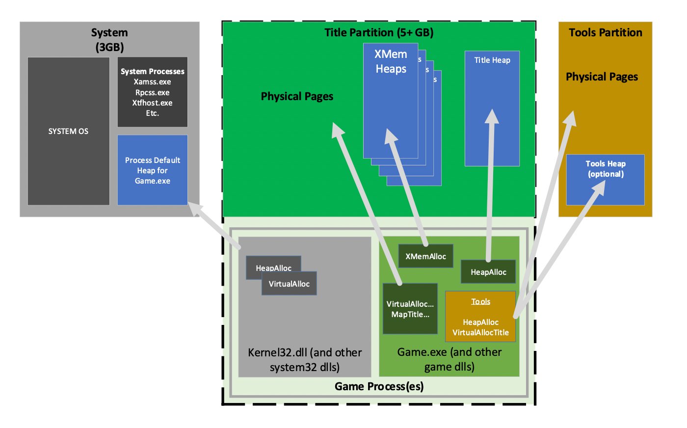 Microsoft Game Development Kit 메모리 아키텍처 다이어그램