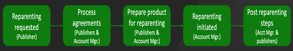 Diagrama del proceso de reparenting