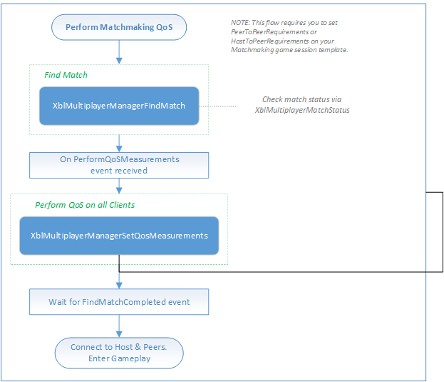 Una imagen de un diagrama de flujo de emparejamiento de SmartMatch que muestra cuándo realizar comprobaciones de QoS en un flujo de trabajo de emparejamiento.