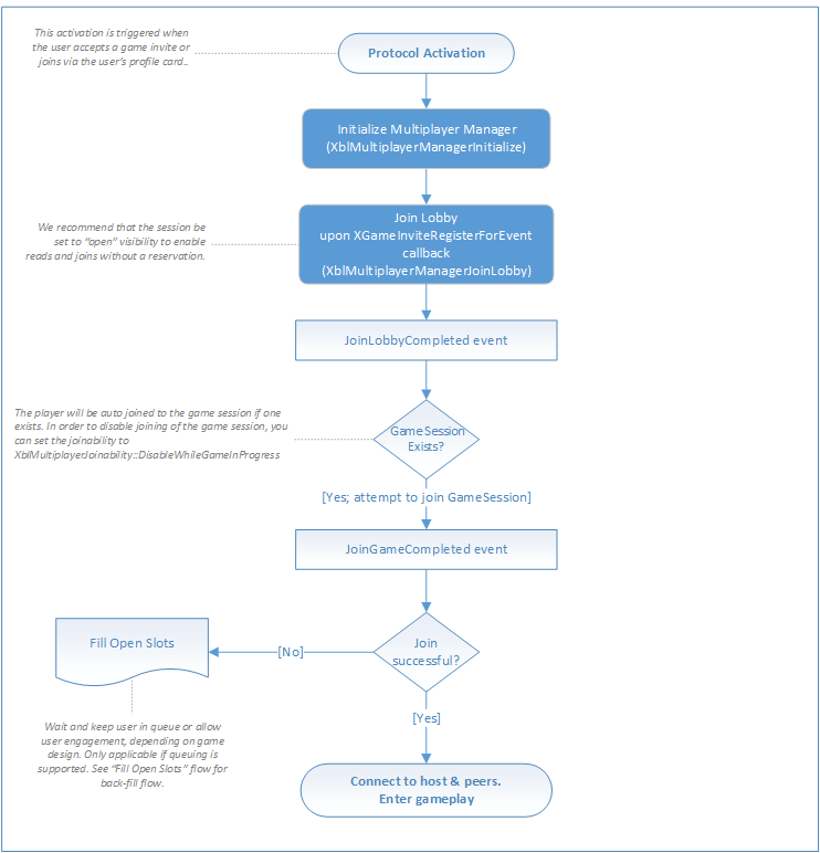 Image d'un organigramme de matchmaking SmartMatch illustrant le flux de réponse à une invitation de jeu ou d'accès à une partie au moyen de la carte de profil de l'utilisateur.