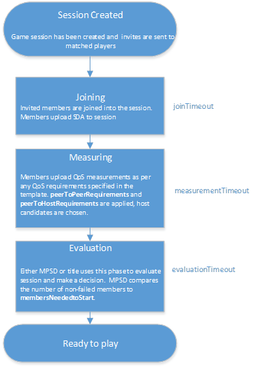Organigramme de l'initialisation des membres