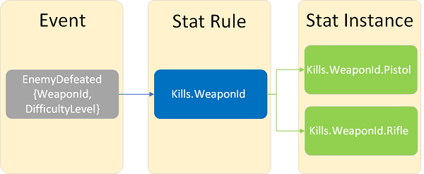 顯示事件與統計資料範本的圖。第一個區塊顯示 Event 與含有 WeaponID、DifficultyLevel 的 EnemyDefeated,第二個區塊顯示含有 Kills.WeaponID 的 Stat Rule,第三個區塊顯示含有 Kills.WeaponID.Pistol 與 KillsWeaponID.Rifle 的 Stat Instance。