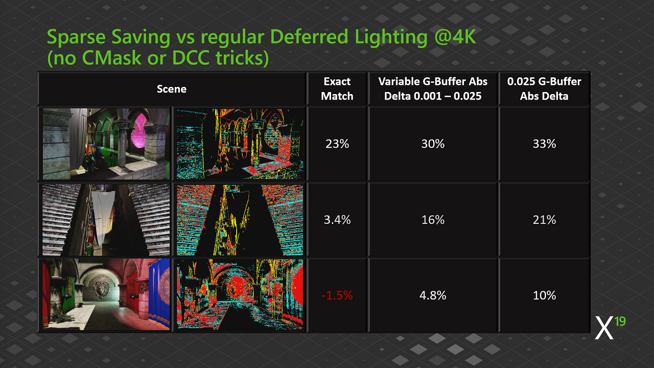 Economia da iluminação esparsa em comparação com a iluminação adiada normal em 4K