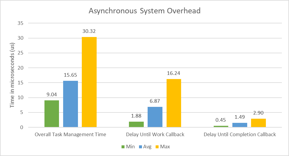 Capture d'écran du graphique mesurant la surcharge du système asynchrone