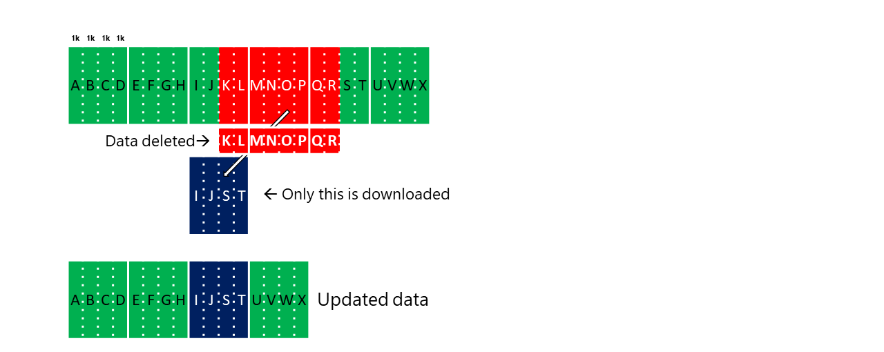 「ABCD」「EFGH」「IJKL」「MNOP」「QRST」「UVXW」のデータが表示され、「KLMNOPQR」が削除され、結果として「IJST」がダウンロードされる図。