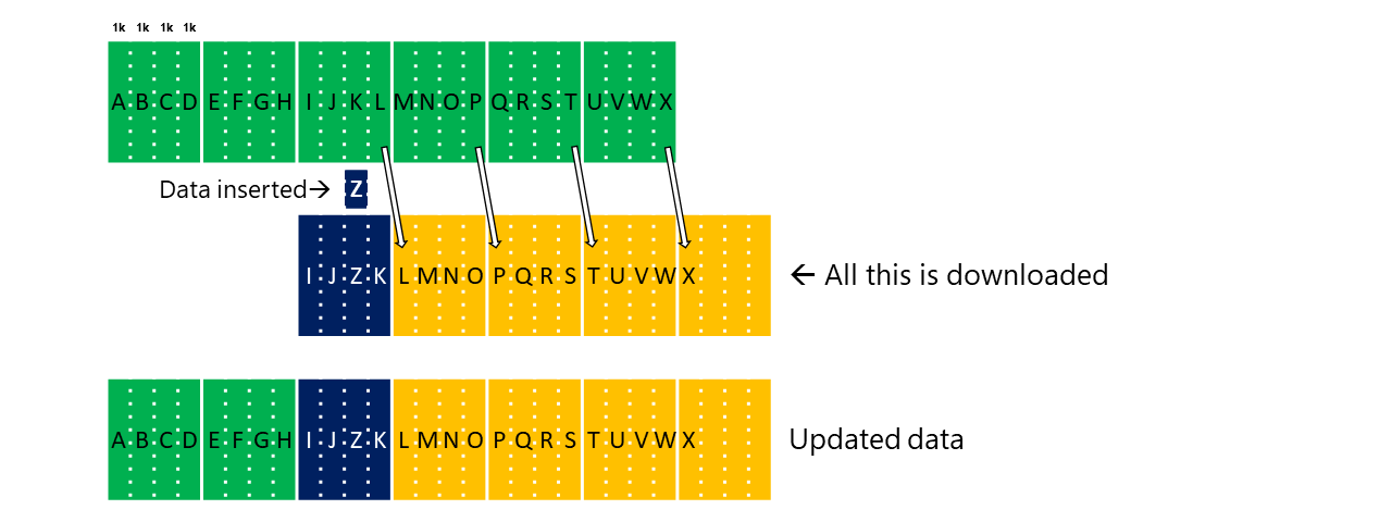 「ABCD」「EFGH」「IJKL」「MNOP」「QRST」「UVXW」のデータが表示され、「J」と「K」の間に「Z」が挿入され、結果として「IJZK」「LMNO」「PQRS」「TUVW」「X」がダウンロードされ、ページ間の文字のずれを示す矢印がある図。