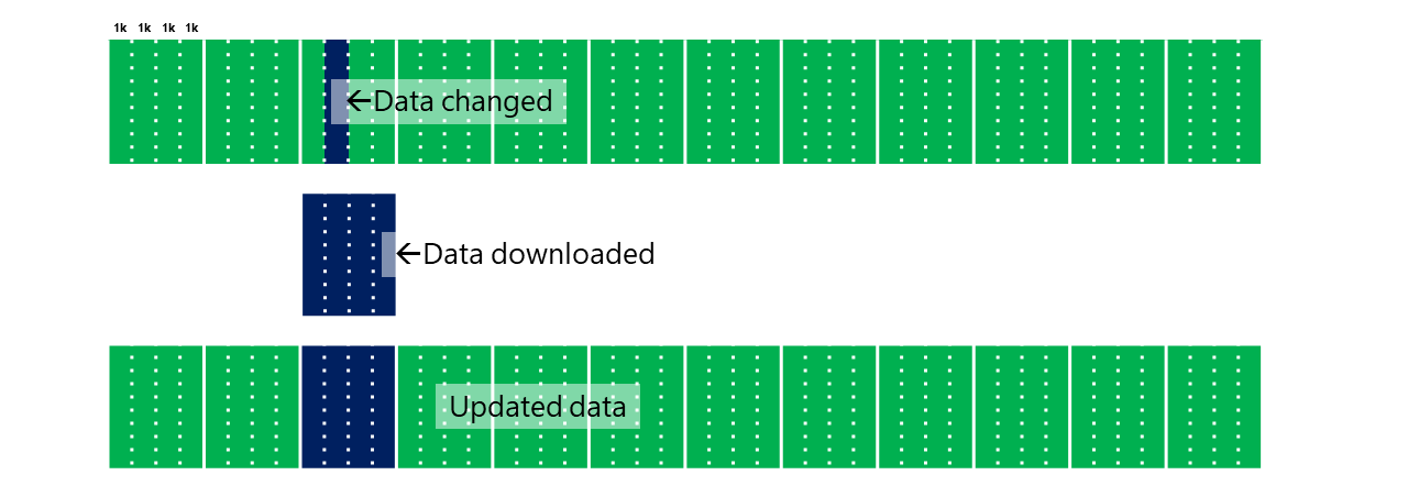 Diagrama que muestra una única celda como "Data changed" y las cuatro celdas que componen una página de 4 KiB como "Data downloaded".