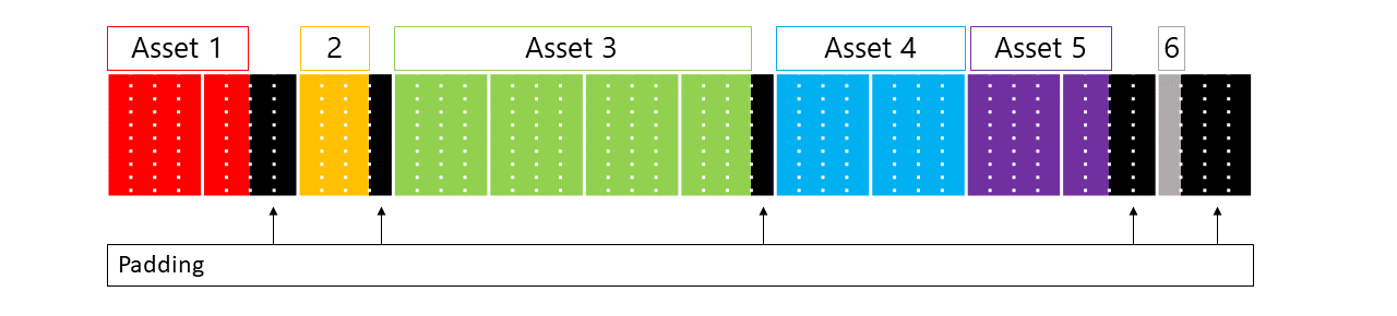 Diagrama que muestra un ejemplo de recursos que abarcan varias celdas. Cada recurso comienza en un límite de 4 KiB. Hay celdas de relleno entre los recursos cuando el recurso anterior no tenía una longitud múltiplo de 4 KiB.