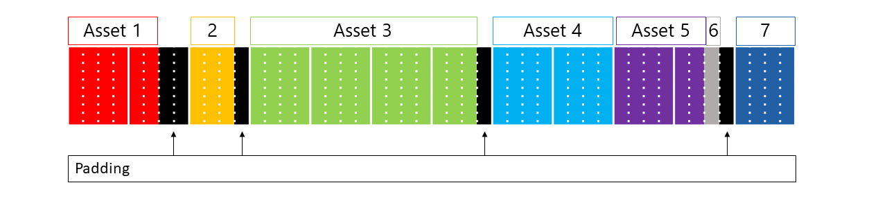 Diagrama que muestra un ejemplo de recursos que abarcan varias celdas. Cada recurso comienza en un límite de 4 KiB. Hay celdas de relleno entre los recursos cuando el recurso anterior no tenía una longitud múltiplo de 4 KiB. El recurso 6 es una única celda inmediatamente después del recurso 6 sin relleno.