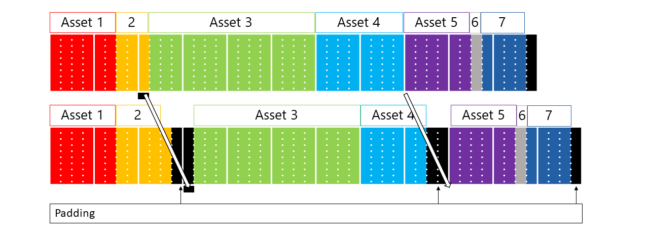 Diagrama que muestra un ejemplo de recursos que abarcan varias celdas. En el primer paquete, no hay celdas de relleno. En el paquete nuevo, hay celdas de relleno antes del recurso 3 y del recurso 5. Las líneas del primer paquete al paquete nuevo destacan que las celdas de relleno hacen que el recurso 3 y el recurso 5 comiencen a la misma distancia después del límite de 4 KiB más cercano en ambos paquetes.