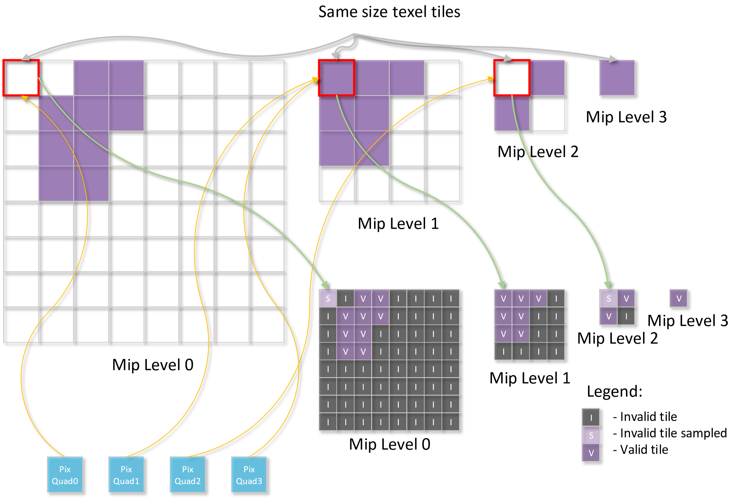 Diagrama que representa um mapa de feedback MipRegionUsed