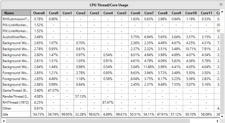 Summary 檢視的 CPU Thread and Core Usage 區段