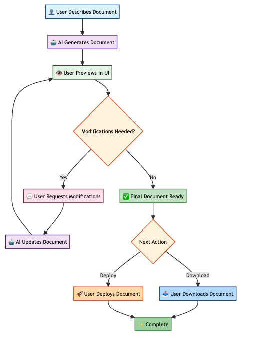 Diagram showing the document generation workflow: user describes document, AI generates it, user previews in UI, user requests modifications, AI updates document, user downloads or deploys