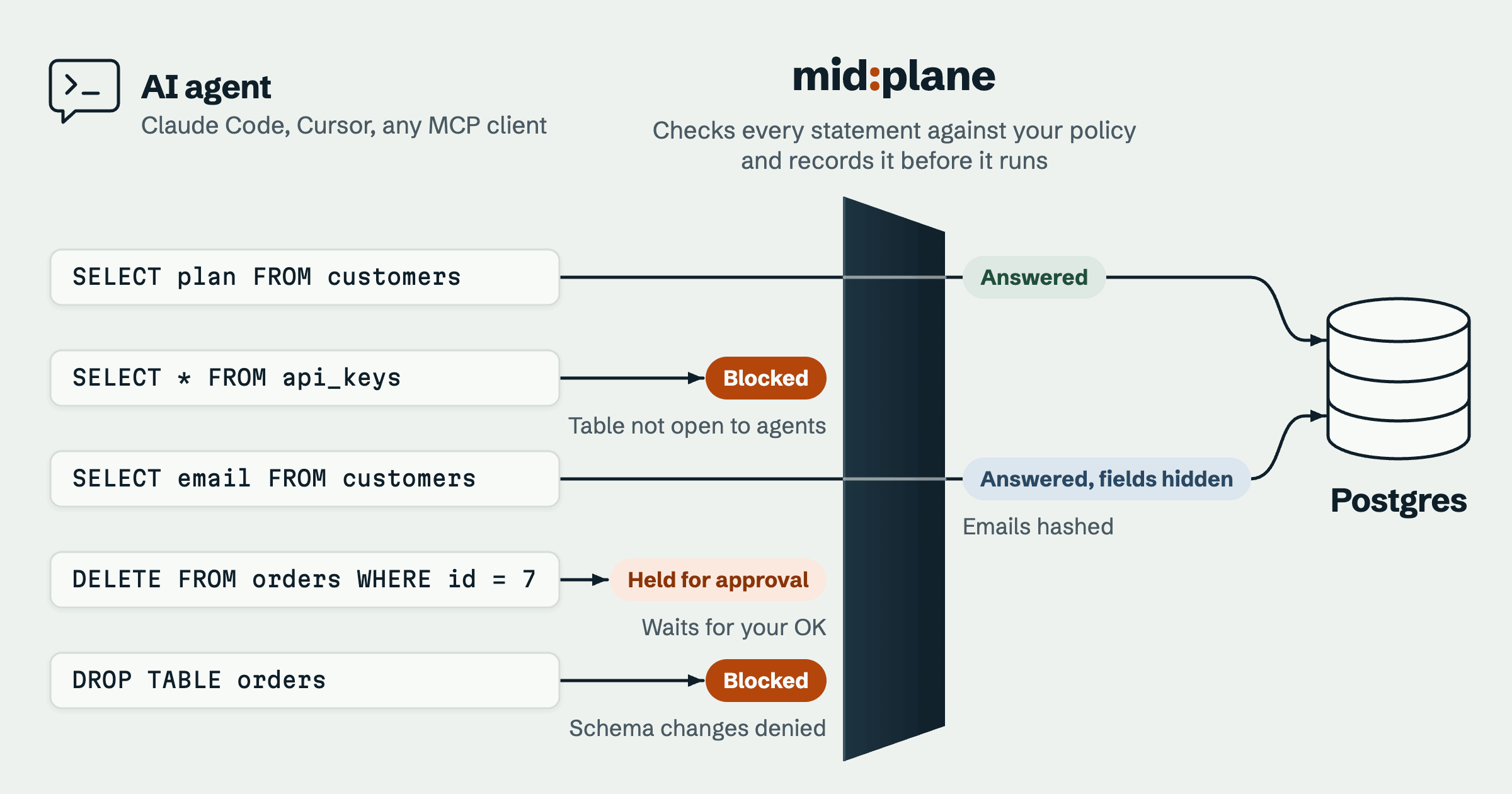An AI agent sends five statements, and Midplane, drawn as a plane between the agent and Postgres, checks each one against your policy and records it before it runs. Two reads pass through to Postgres: one is answered, the other answered with its emails hashed. Three stop at Midplane: a read of the api_keys table is blocked because the table is not open to agents, a delete waits for your approval, and dropping the orders table is blocked because schema changes are denied.