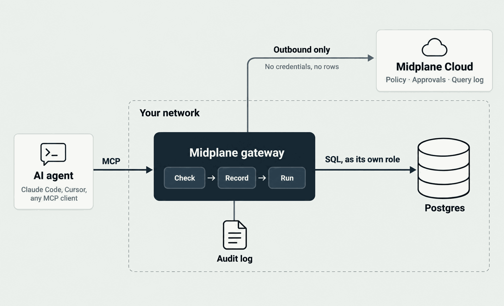 An AI agent connects over MCP to the Midplane gateway, which runs in your network. The gateway checks, records and runs each statement, writes the audit log, and queries Postgres as its own role. Its only other connection is outbound, to Midplane Cloud (policy, approvals, query log), which holds no credentials and sees no rows.