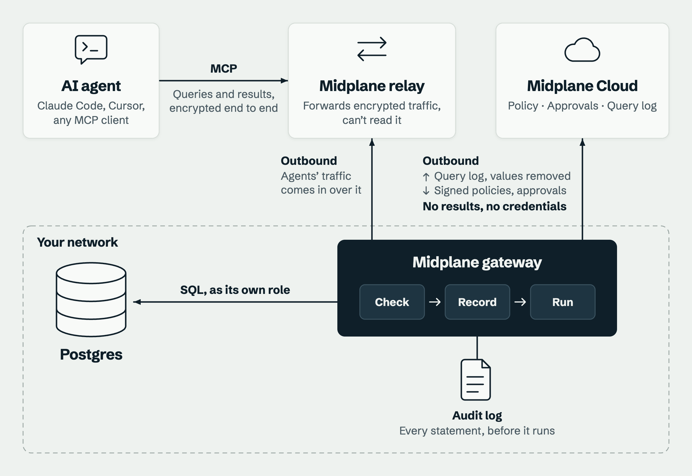 An AI agent connects over MCP to Midplane's relay; its queries and results are encrypted end to end, and the relay forwards them without being able to read them. In your network, the Midplane gateway checks, records and runs each statement, writes it to the audit log before it runs, and queries Postgres as its own role. Both of its other connections are outbound: to the relay, which agents' traffic comes in over, and to Midplane Cloud, which gets the query log with values removed and sends signed policies and approvals. Midplane Cloud gets no query results and no credentials.