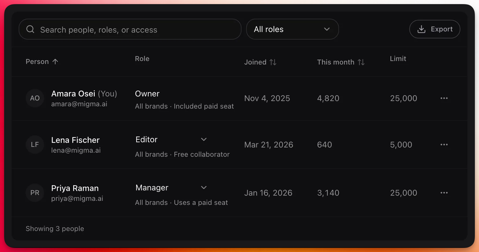 The people list showing each member's role, reach, seat status, join date and credit usage, above a search field and role filter