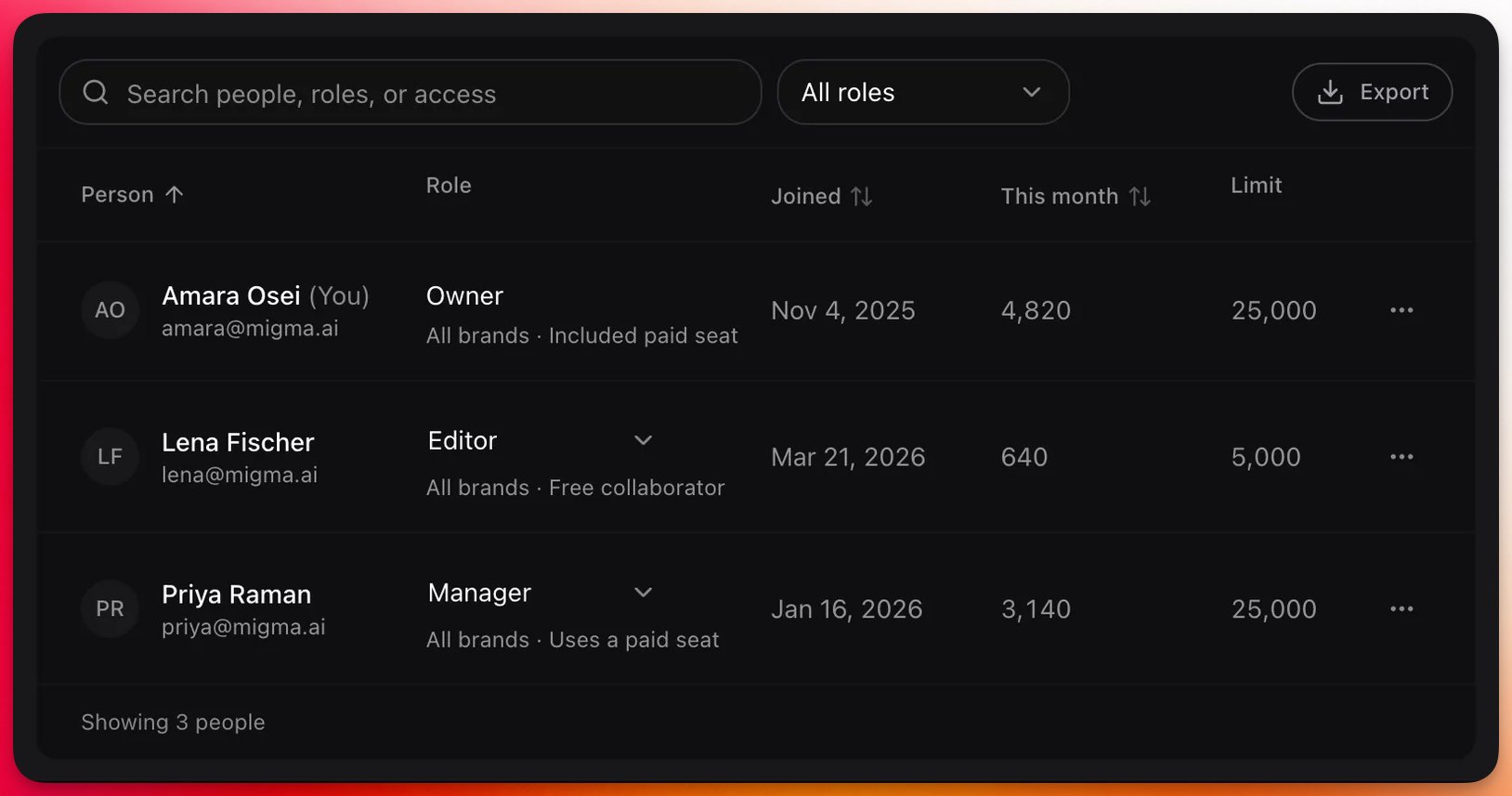 The people list The people list showing each member's role, reach, seat status, join date and credit usage, above a search field and role filter