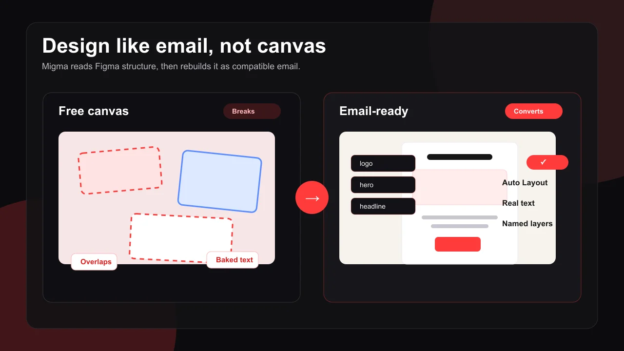 Design like email, not canvas A comparison between a free canvas Figma design and an email-ready Auto Layout frame